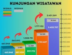 PAD Pariwisata Samosir Tembus Rp14 Miliar! Kunjungan Wisatawan Melonjak, Pemkab Siap Tingkatkan Pelayanan Lebih Baik.